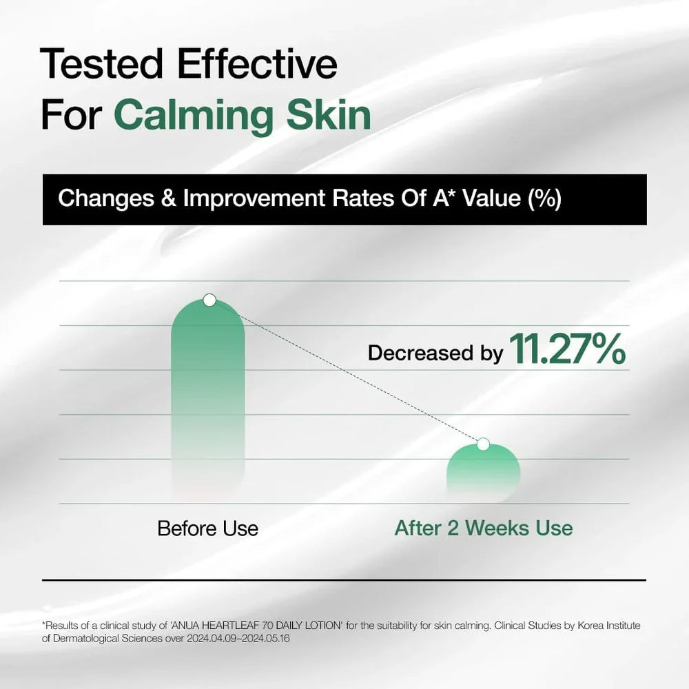 Graph showing changes in A* value for calming skin before and after use, with a 11.27% decrease.
