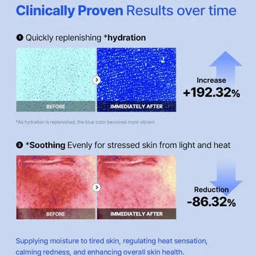 An infographic with a light blue background showing before-and-after skin hydration and soothing results over time, with text and arrows indicating increases and decreases in skin moisture.